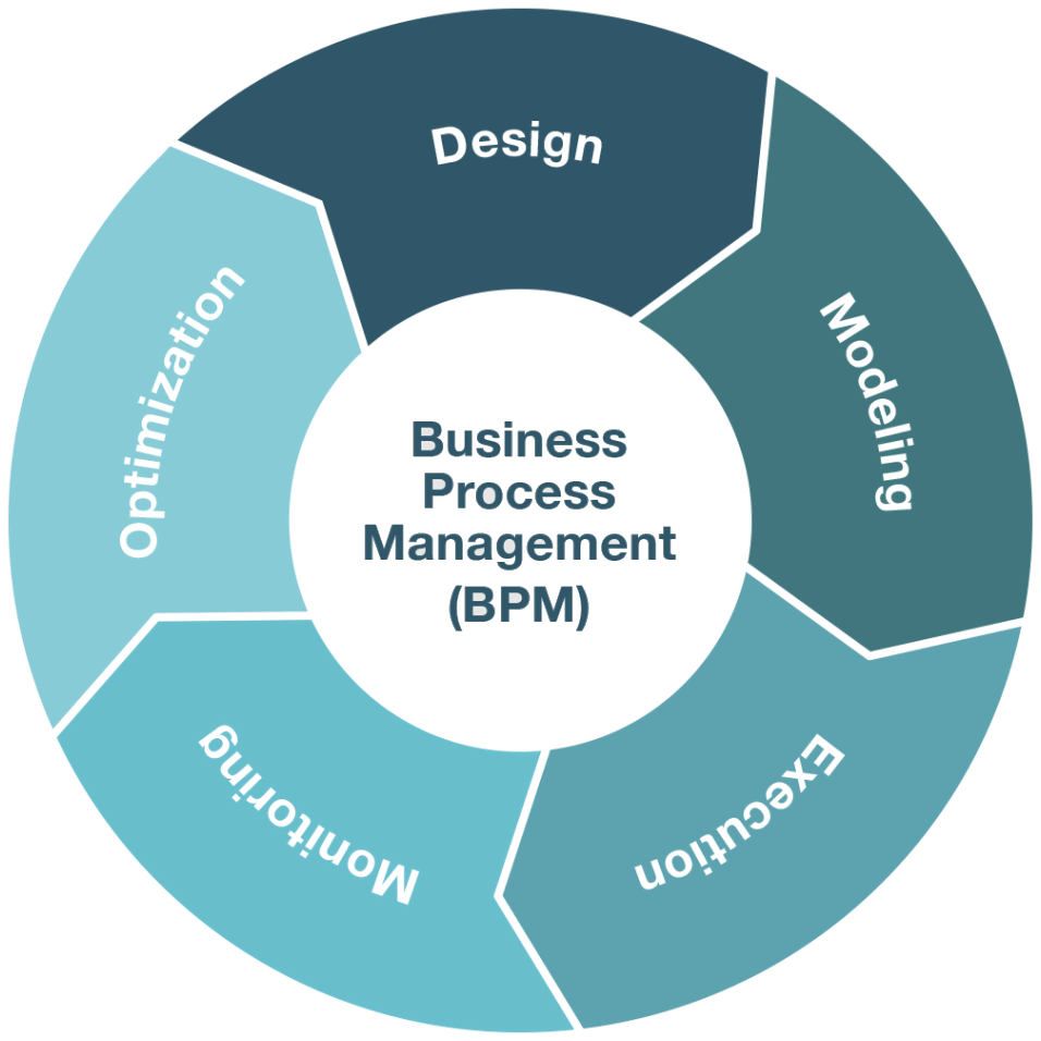 Business Procee Management