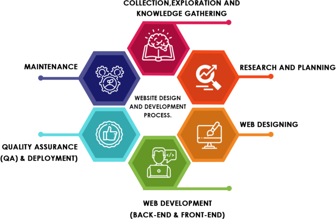 Web Development Process